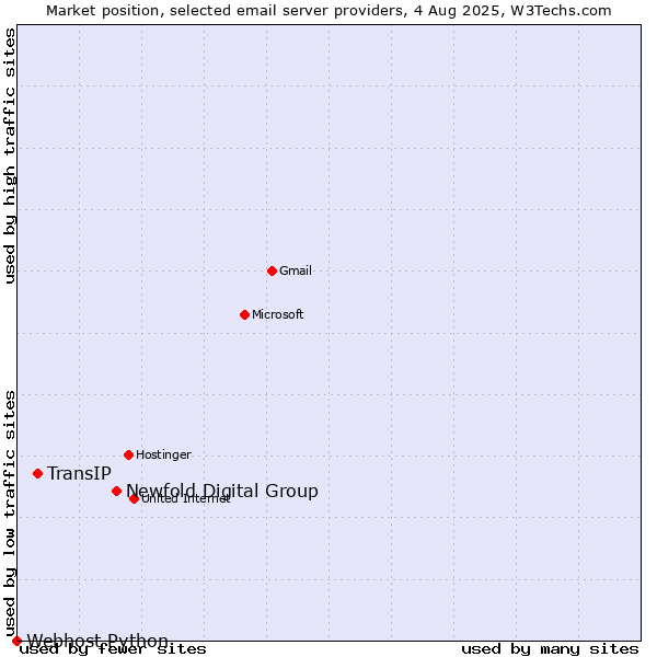 Market position of Newfold Digital Group vs. TransIP vs. Webhost Python