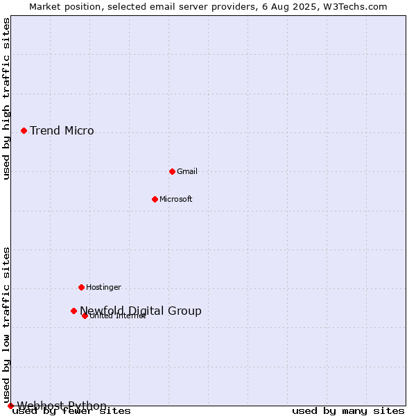 Market position of Newfold Digital Group vs. Trend Micro vs. Webhost Python