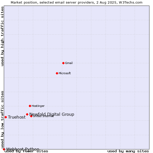 Market position of Newfold Digital Group vs. Truehost vs. Webhost Python