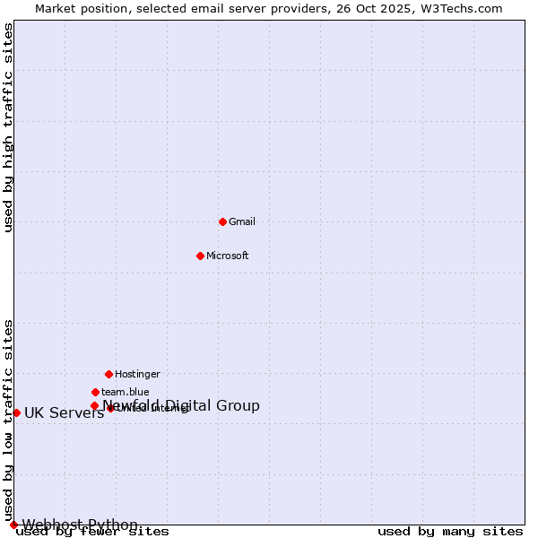 Market position of Newfold Digital Group vs. UK Servers vs. Webhost Python