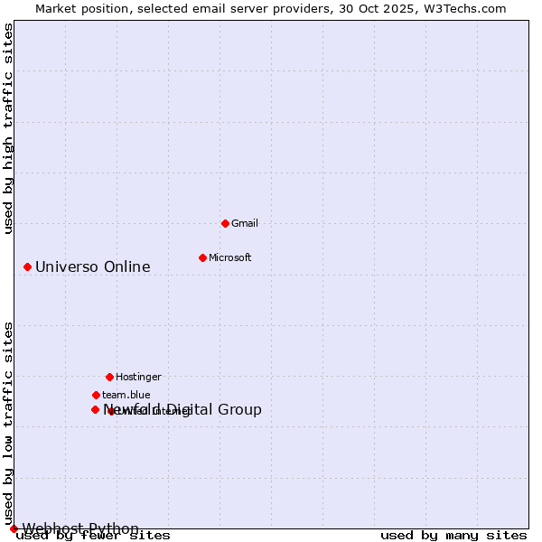 Market position of Newfold Digital Group vs. Universo Online vs. Webhost Python