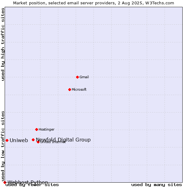 Market position of Newfold Digital Group vs. Uniweb vs. Webhost Python
