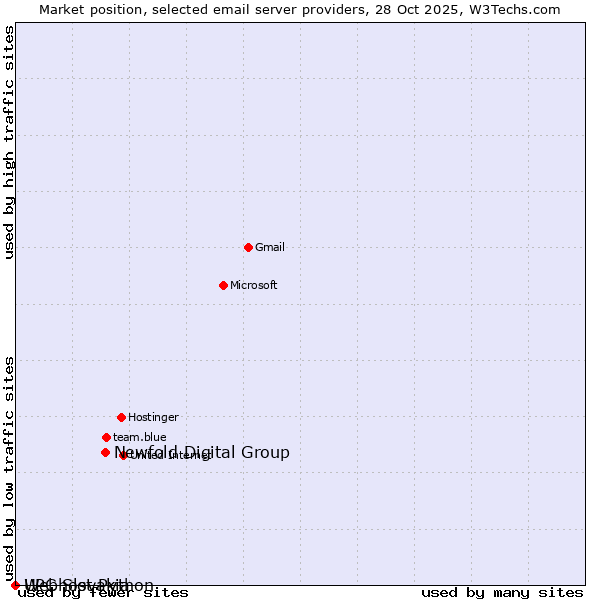 Market position of Newfold Digital Group vs. Webhost Python vs. UPC Slovakia