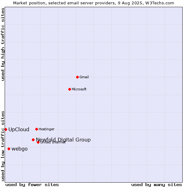 Market position of Newfold Digital Group vs. webgo vs. UpCloud