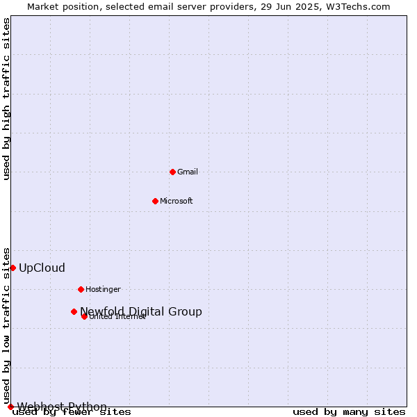 Market position of Newfold Digital Group vs. UpCloud vs. Webhost Python