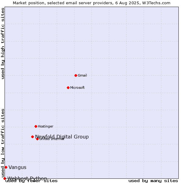 Market position of Newfold Digital Group vs. Vangus vs. Webhost Python