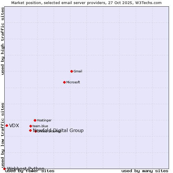 Market position of Newfold Digital Group vs. VDX vs. Webhost Python