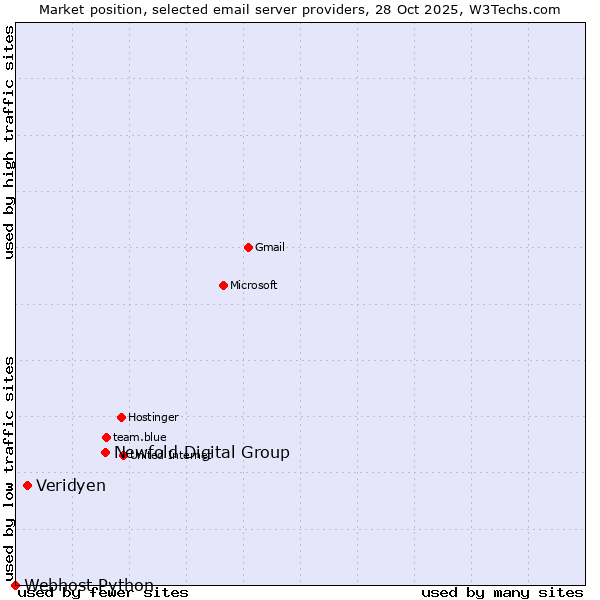 Market position of Newfold Digital Group vs. Veridyen vs. Webhost Python