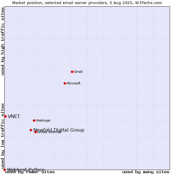 Market position of Newfold Digital Group vs. VNET vs. Webhost Python