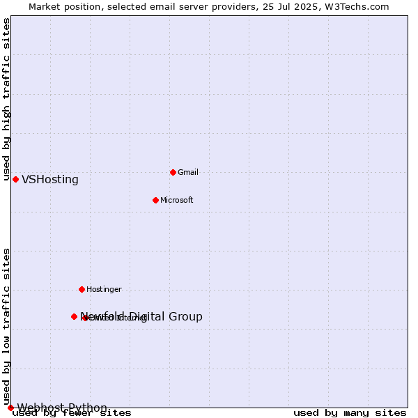 Market position of Newfold Digital Group vs. VSHosting vs. Webhost Python