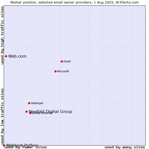 Market position of Newfold Digital Group vs. Web.com vs. Webhost Python