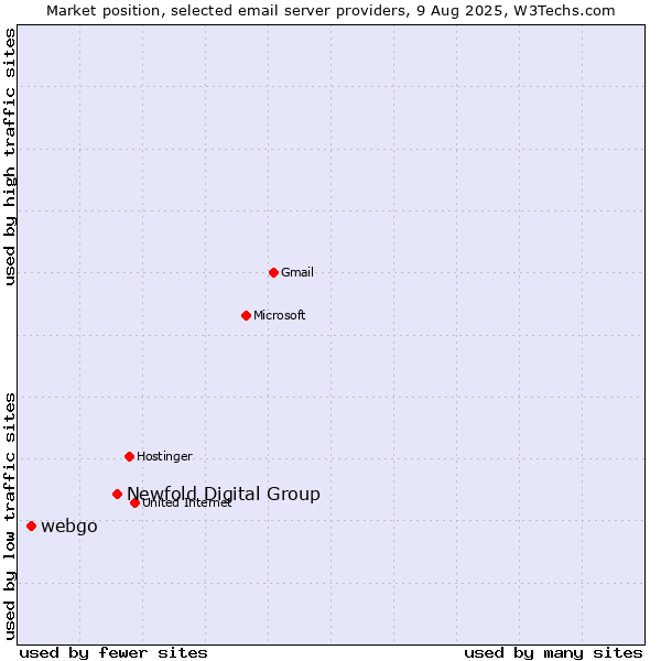 Market position of Newfold Digital Group vs. webgo