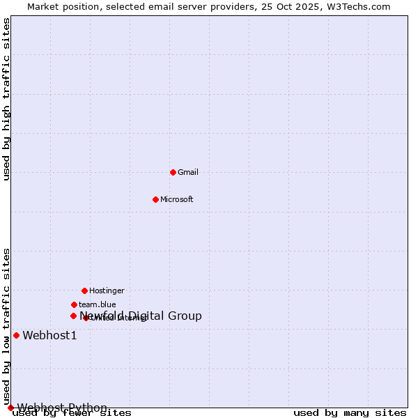 Market position of Newfold Digital Group vs. Webhost1 vs. Webhost Python