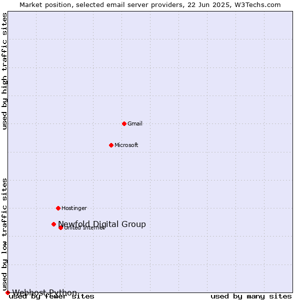 Market position of Newfold Digital Group vs. Webhost Python