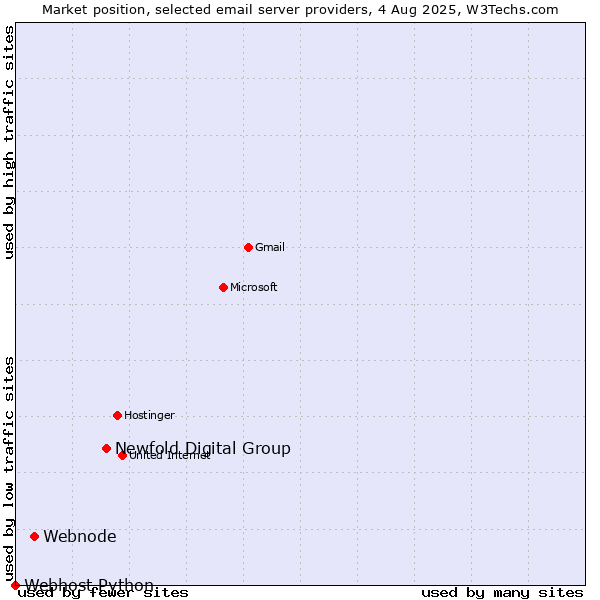 Market position of Newfold Digital Group vs. Webnode vs. Webhost Python
