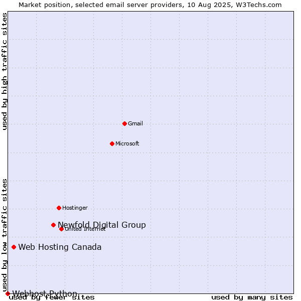 Market position of Newfold Digital Group vs. Web Hosting Canada vs. Webhost Python