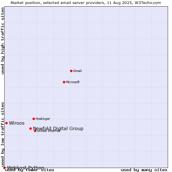 Market position of Newfold Digital Group vs. Wiroos vs. Webhost Python