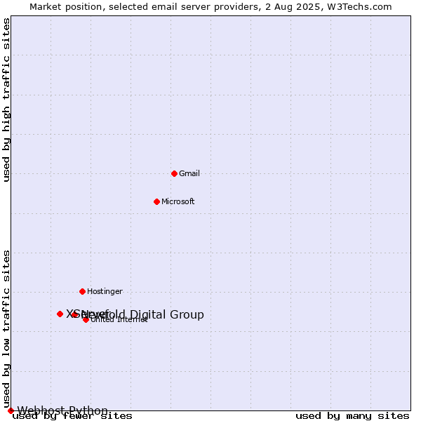 Market position of Newfold Digital Group vs. XServer vs. Webhost Python