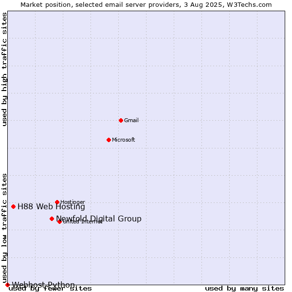 Market position of Newfold Digital Group vs. H88 Web Hosting vs. Webhost Python