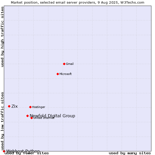 Market position of Newfold Digital Group vs. Zix vs. Webhost Python