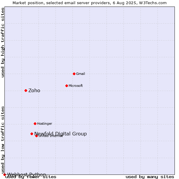 Market position of Newfold Digital Group vs. Zoho vs. Webhost Python