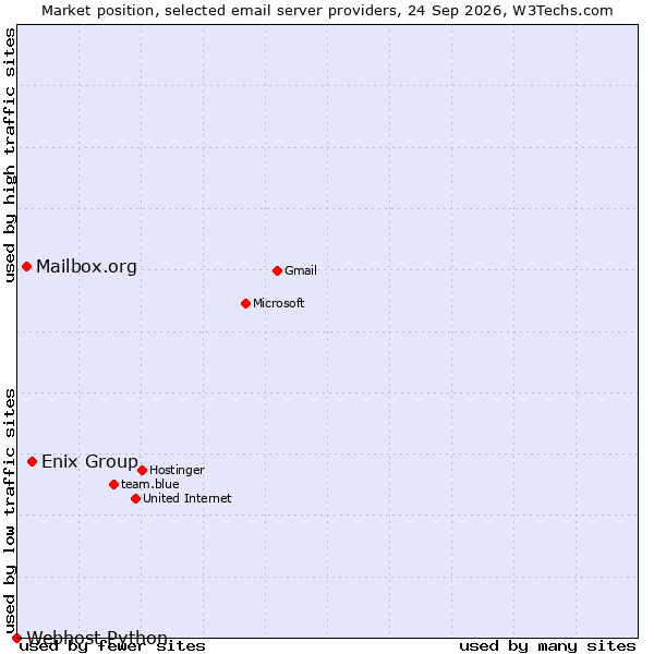Market position of Enix Group vs. Mailbox.org vs. Webhost Python