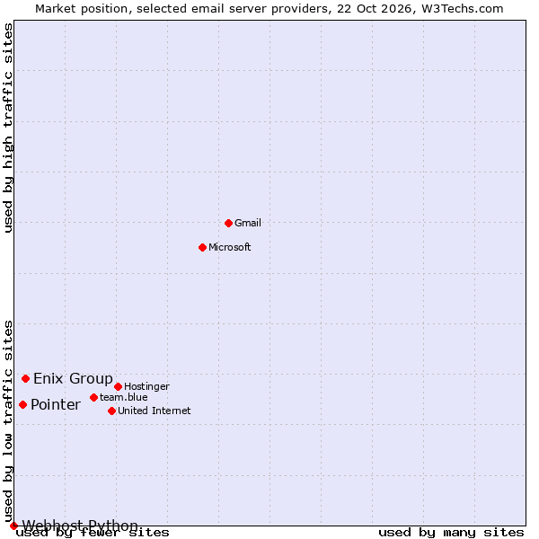 Market position of Enix Group vs. Pointer vs. Webhost Python