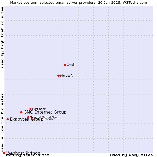 Market position of GMO Internet Group vs. Exabytes Group vs. Webhost Python