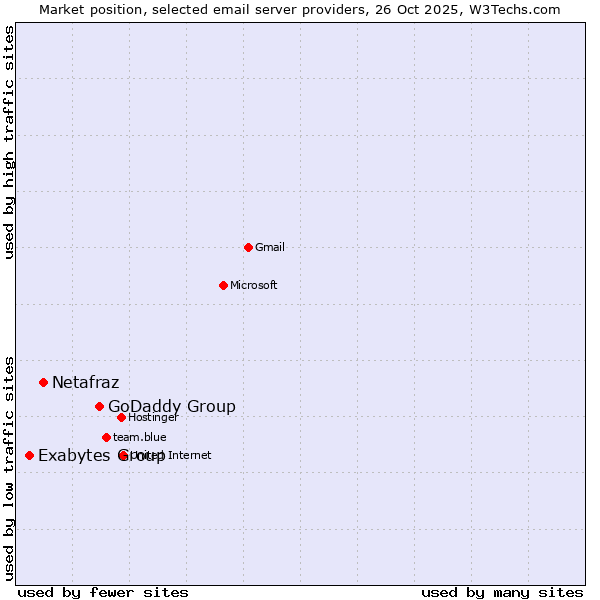 Market position of GoDaddy Group vs. Netafraz vs. Exabytes Group