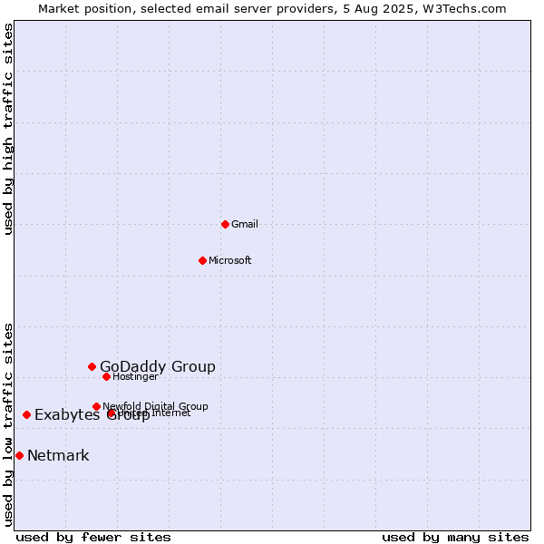 Market position of GoDaddy Group vs. Exabytes Group vs. Netmark