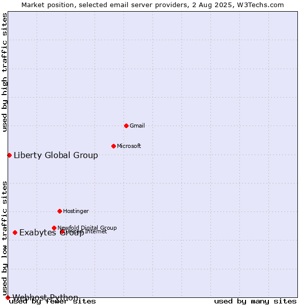 Market position of Exabytes Group vs. Liberty Global Group vs. Webhost Python
