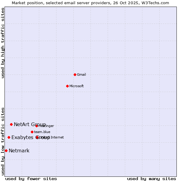 Market position of NetArt Group vs. Exabytes Group vs. Netmark