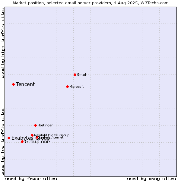 Market position of Group.one vs. Tencent vs. Exabytes Group