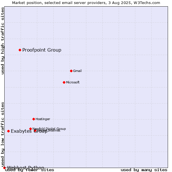 Market position of Proofpoint Group vs. Exabytes Group vs. Webhost Python
