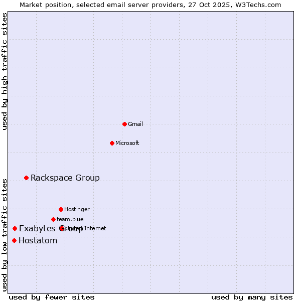 Market position of Rackspace Group vs. Exabytes Group vs. Hostatom