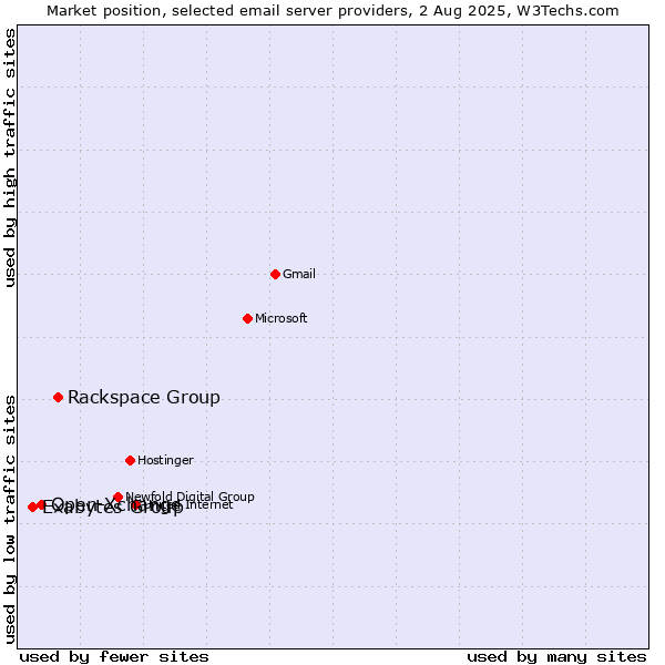Market position of Rackspace Group vs. Open-Xchange vs. Exabytes Group