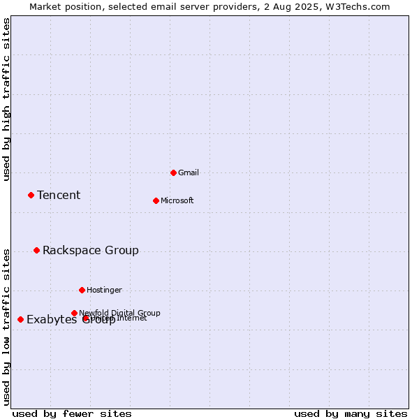 Market position of Rackspace Group vs. Tencent vs. Exabytes Group