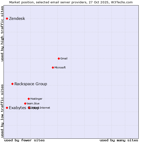 Market position of Rackspace Group vs. Exabytes Group vs. Zendesk
