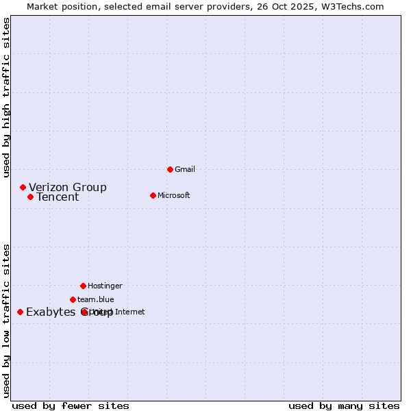 Market position of Tencent vs. Verizon Group vs. Exabytes Group