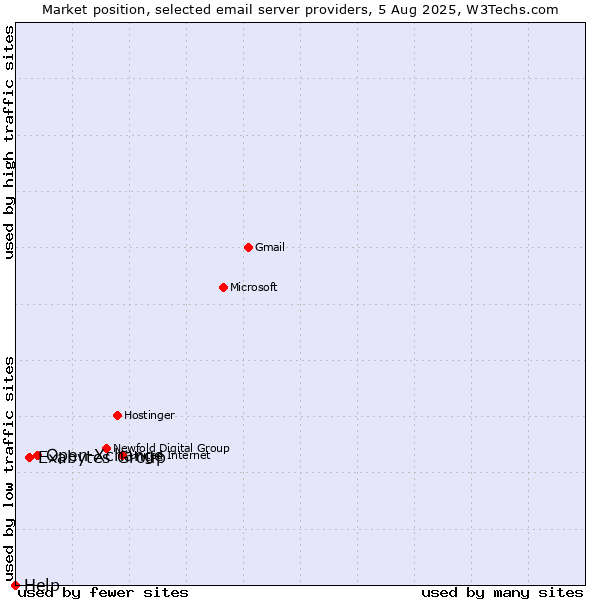 Market position of Open-Xchange vs. Exabytes Group vs. Help