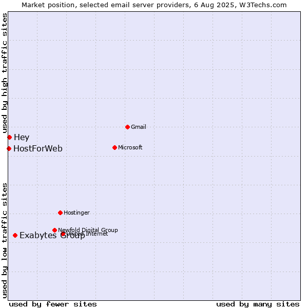 Market position of Exabytes Group vs. Hey vs. HostForWeb