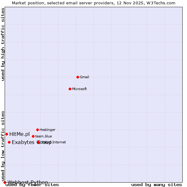 Market position of Exabytes Group vs. HitMe.pl vs. Webhost Python