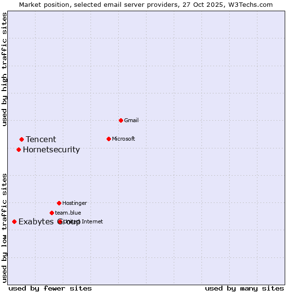 Market position of Tencent vs. Hornetsecurity vs. Exabytes Group