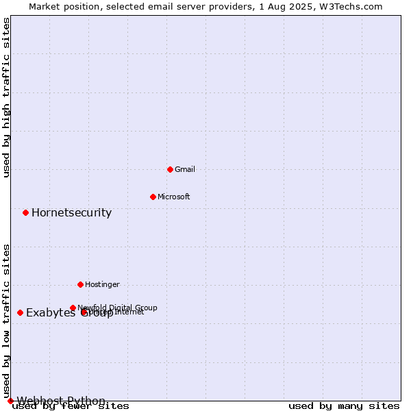 Market position of Hornetsecurity vs. Exabytes Group vs. Webhost Python