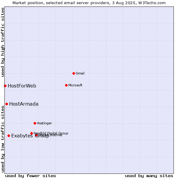 Market position of Exabytes Group vs. HostArmada vs. HostForWeb