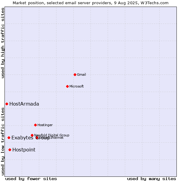 Market position of Hostpoint vs. Exabytes Group vs. HostArmada