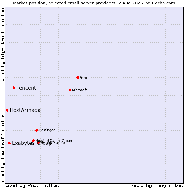 Market position of Tencent vs. Exabytes Group vs. HostArmada