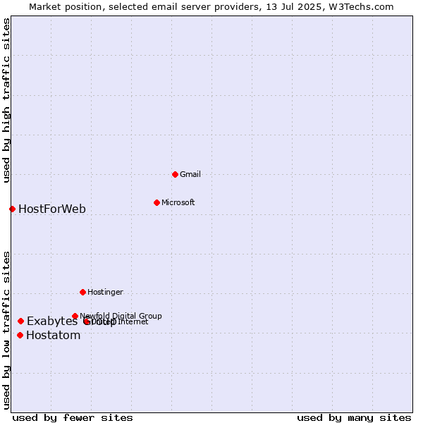 Market position of Exabytes Group vs. Hostatom vs. HostForWeb