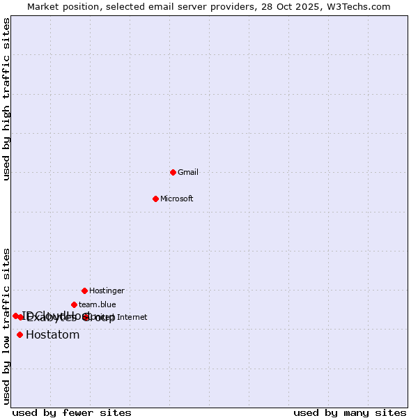 Market position of Exabytes Group vs. Hostatom vs. IDCloudHost