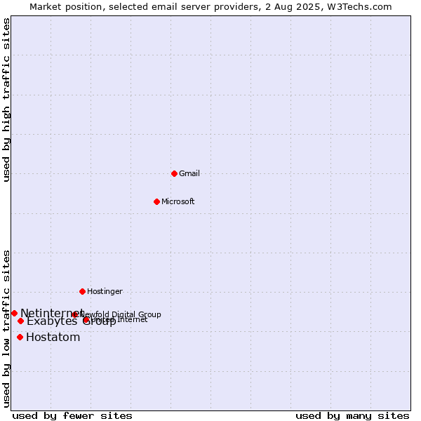 Market position of Exabytes Group vs. Hostatom vs. Netinternet